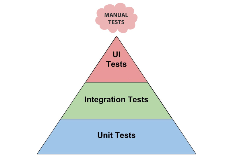 Automated Testing